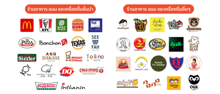 รายชื่อร้านค้าที่ร่วมรายการกับ ShopeeFood